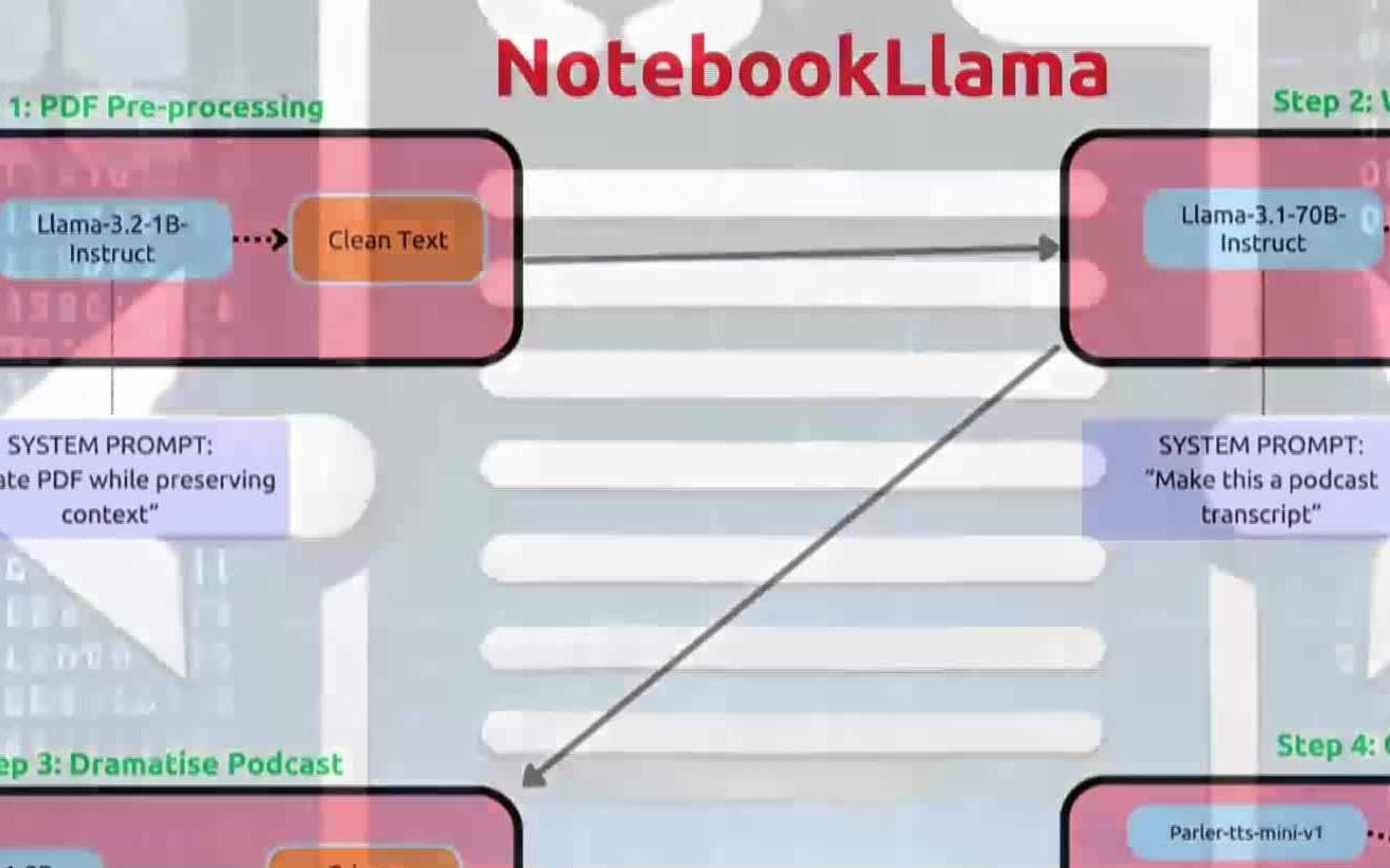 NotebookLlama تنافس منصة غوغل المماثلة NotebookLM 