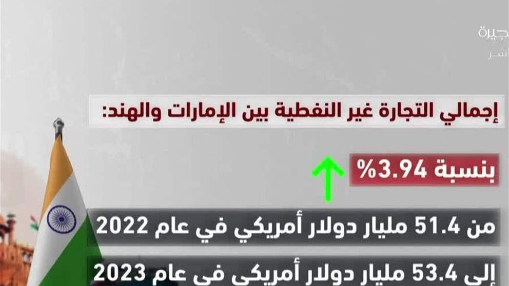 الإمارات والهند.. شراكة اقتصادية شاملة تعزز الازدهار واستدامة النمو 