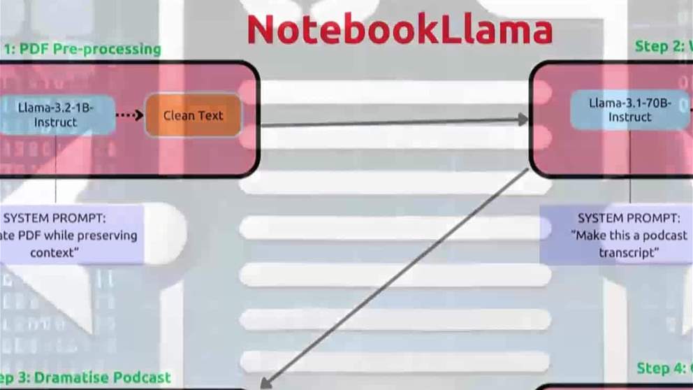 NotebookLlama تنافس منصة غوغل المماثلة NotebookLM 